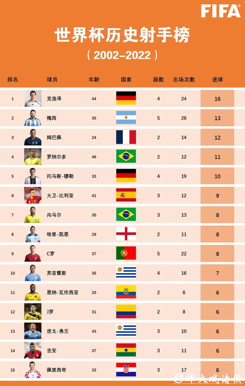 世界杯预测:射手榜排名前十猜测 世界杯预测:射手榜排名前十猜测