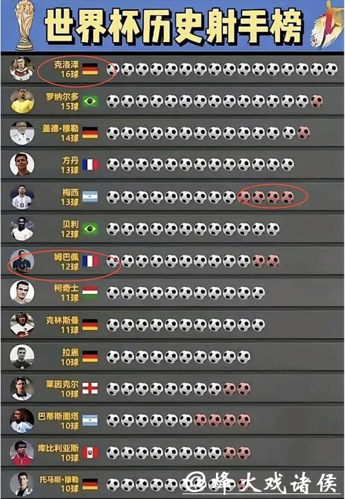 世界杯预测:射手榜排名前十猜测 世界杯预测:射手榜排名前十猜测